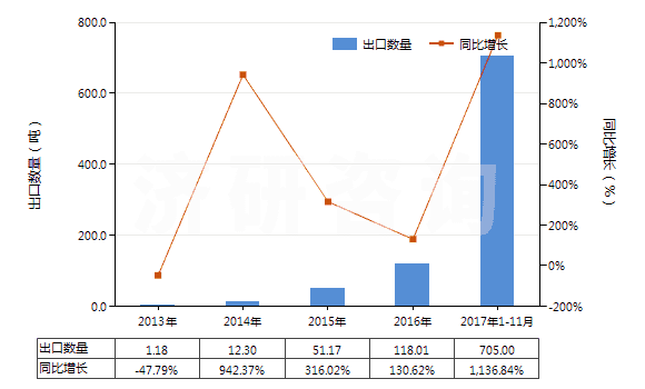 2013-2017年11月中國(guó)間二甲苯(HS29024200)出口量及增速統(tǒng)計(jì)